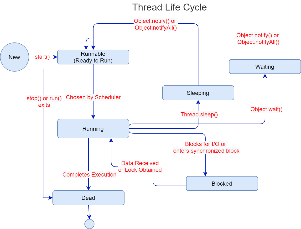 Thread Life Cycle